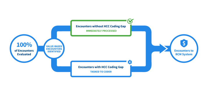 a workflow that ensure complete hcc code capture