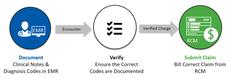 RCM workflow