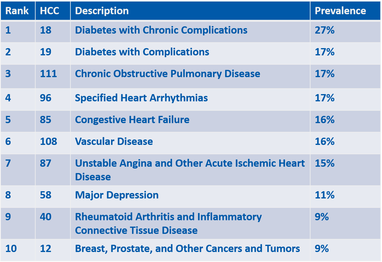 Pop Health Teams—Take Note Top10 Most Frequent HCCs