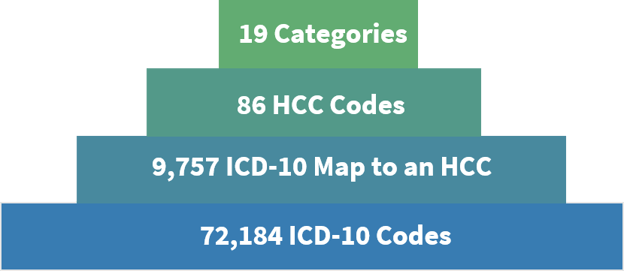 how ICD-10 codes map to HCCs