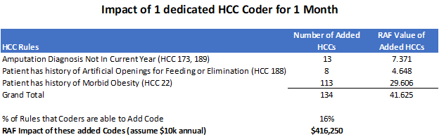 HCC Coding return on investment