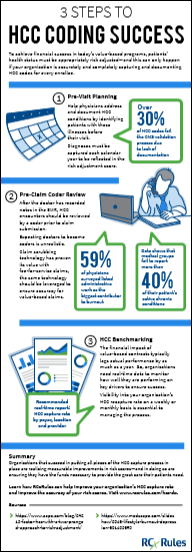 3 Steps to HCC Coding Success Infographic