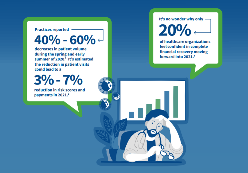 Fewer Patient Visits Due to COVID-19 Means Fewer HCC Opportunities