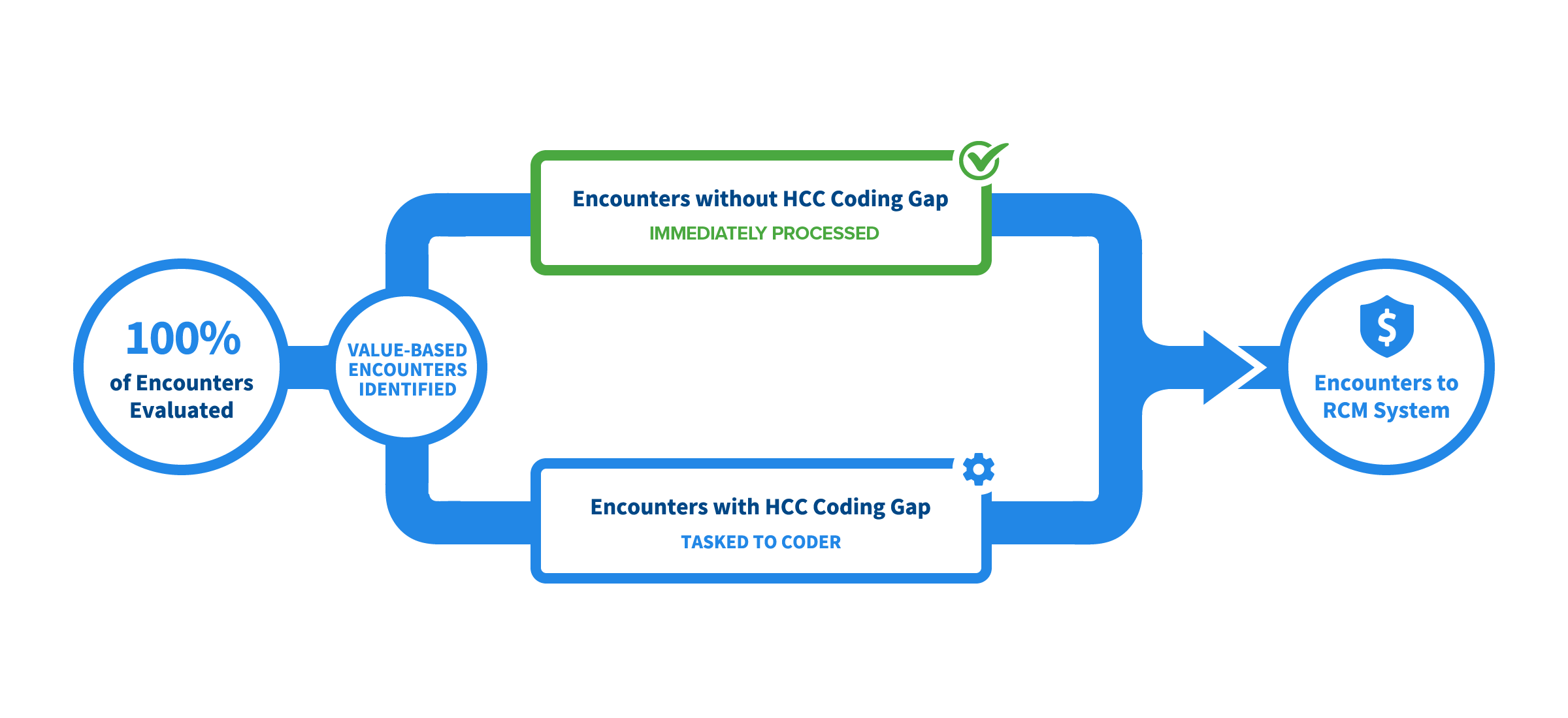 hcc coding workflow