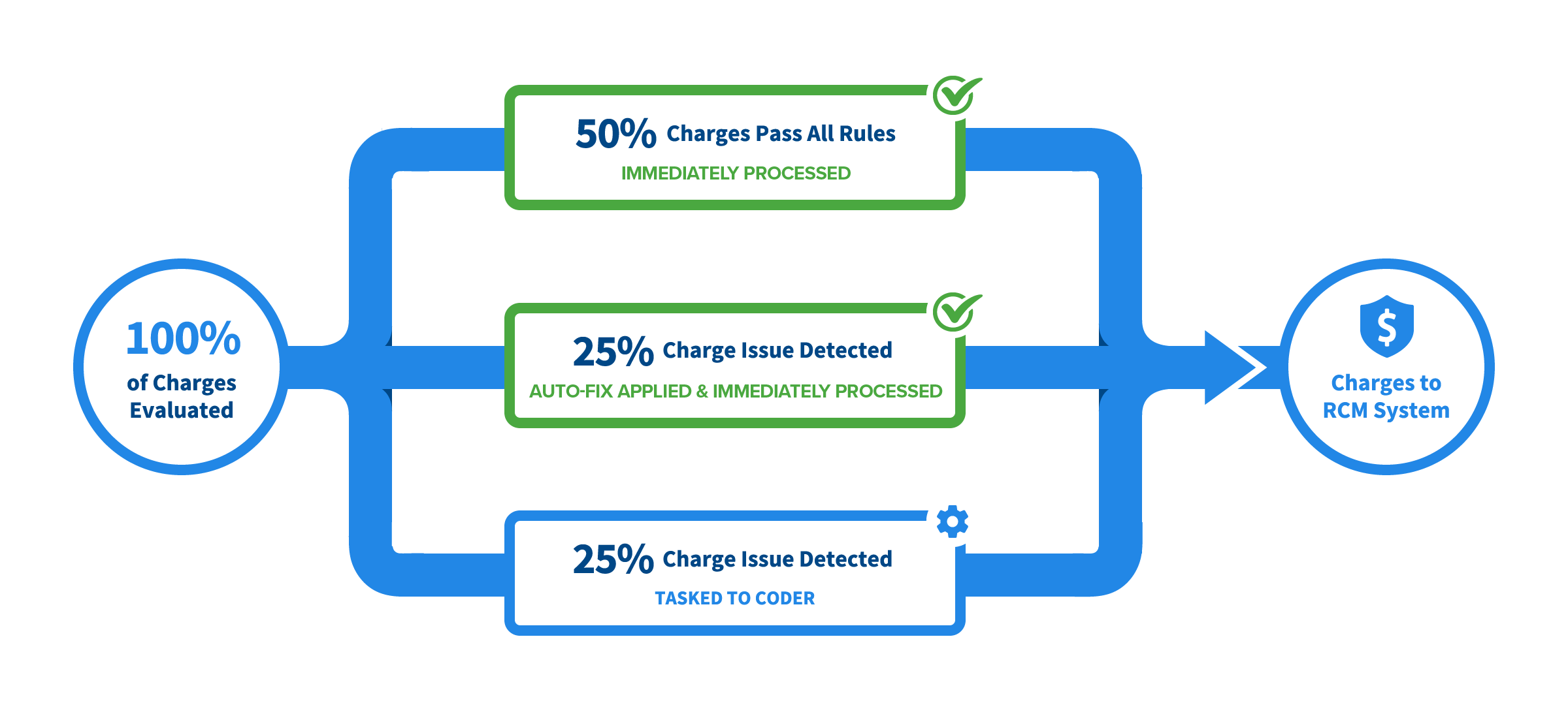 Revenue Cycle Chart