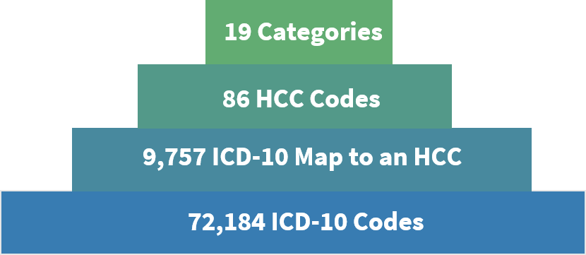 Value-Based Reimbursement, Risk Adjustment & HCC Coding: What You Need to Know